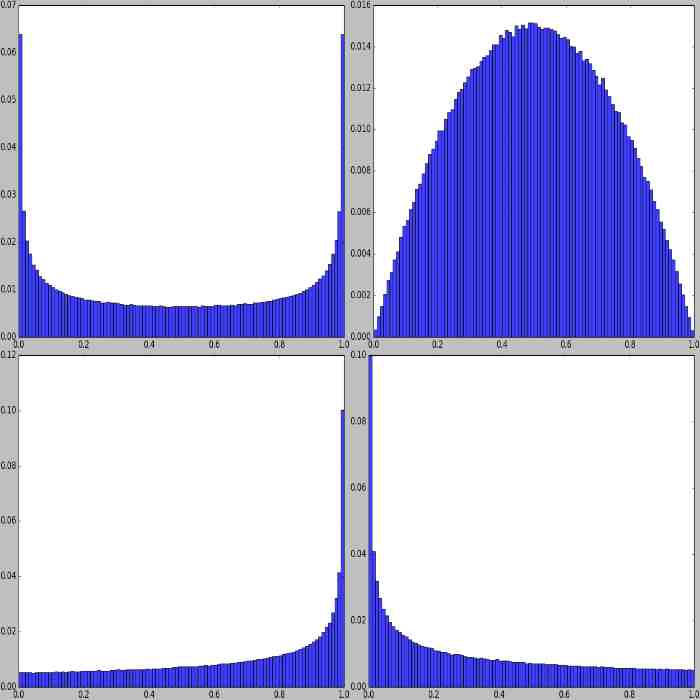 Examples of Beta distributions