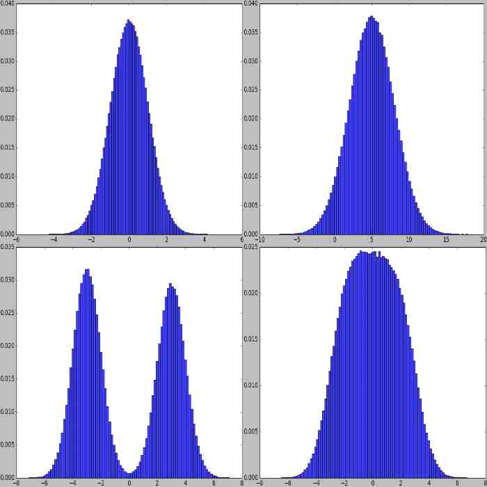 Examples of normal distributions