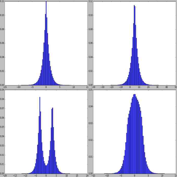 Examples of laplace distributions